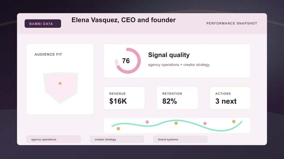 Elena Vasquez, CEO and founder - Performance snapshot Generated WebP visual for Elena Vasquez, CEO and founder showing performance snapshot context for agency operations, creator strategy, brand systems.
