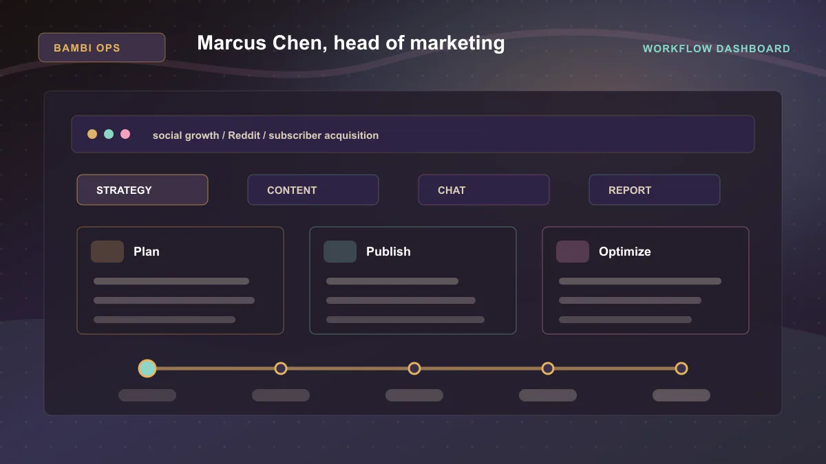 Marcus Chen, head of marketing - Workflow dashboard Generated WebP visual for Marcus Chen, head of marketing showing workflow dashboard context for social growth, Reddit, subscriber acquisition.