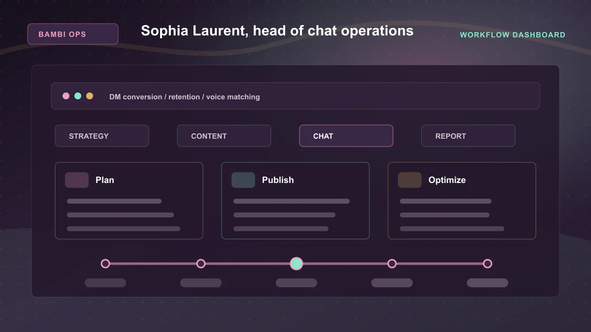 Sophia Laurent, head of chat operations - Workflow dashboard Generated WebP visual for Sophia Laurent, head of chat operations showing workflow dashboard context for DM conversion, retention, voice matching.