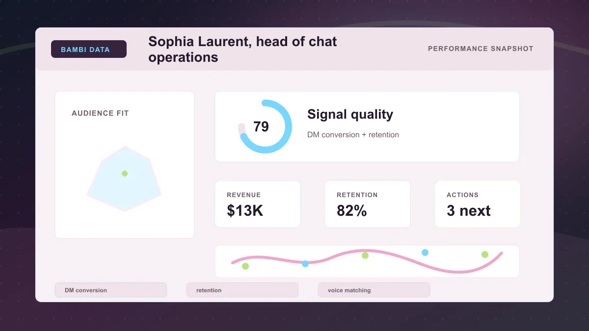 Sophia Laurent, head of chat operations - Performance snapshot Generated WebP visual for Sophia Laurent, head of chat operations showing performance snapshot context for DM conversion, retention, voice matching.