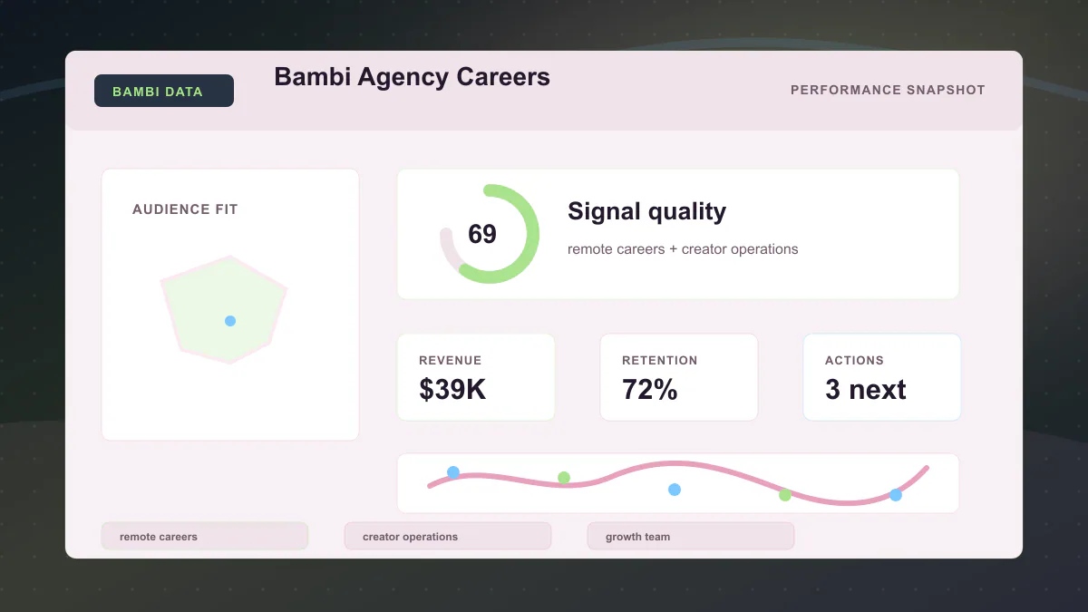 Bambi Agency Careers - Performance snapshot Generated WebP visual for Bambi Agency Careers showing performance snapshot context for remote careers, creator operations, growth team.
