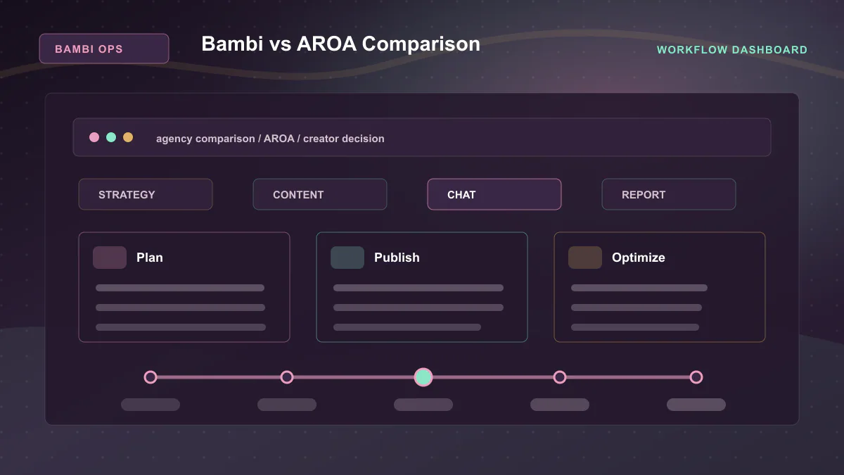 Bambi vs AROA Comparison - Workflow dashboard Generated WebP visual for Bambi vs AROA Comparison showing workflow dashboard context for agency comparison, AROA, creator decision.