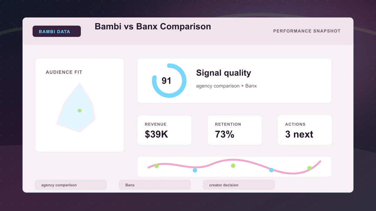 Bambi vs Banx Comparison - Performance snapshot Generated WebP visual for Bambi vs Banx Comparison showing performance snapshot context for agency comparison, Banx, creator decision.