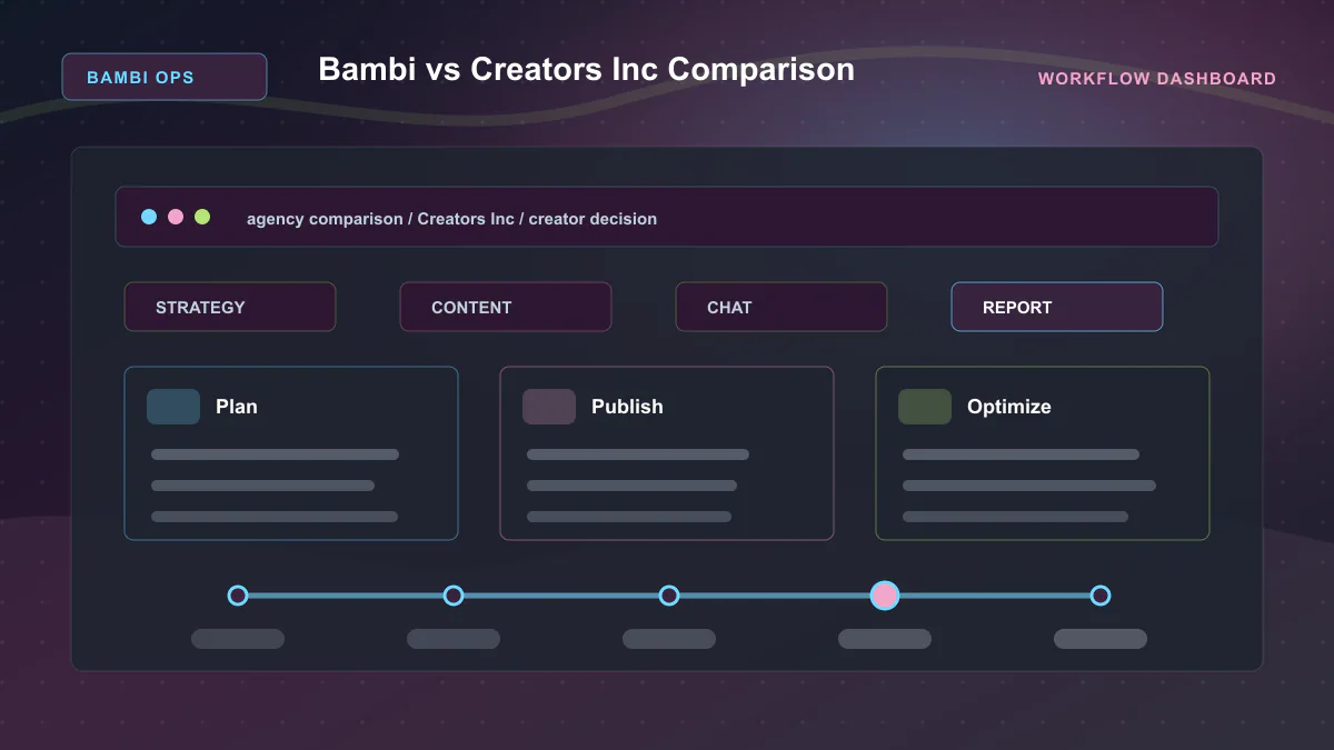 Bambi vs Creators Inc Comparison - Workflow dashboard Generated WebP visual for Bambi vs Creators Inc Comparison showing workflow dashboard context for agency comparison, Creators Inc, creator decision.
