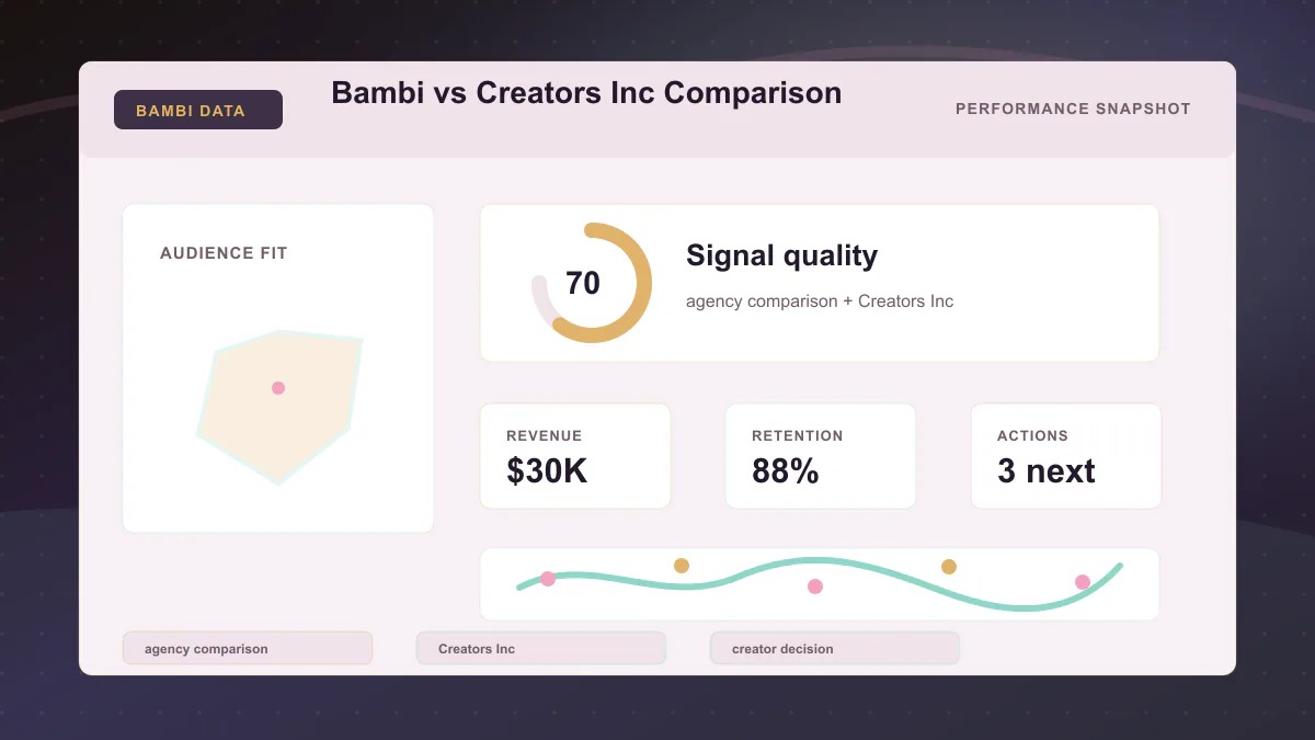 Bambi vs Creators Inc Comparison - Performance snapshot Generated WebP visual for Bambi vs Creators Inc Comparison showing performance snapshot context for agency comparison, Creators Inc, creator decision.