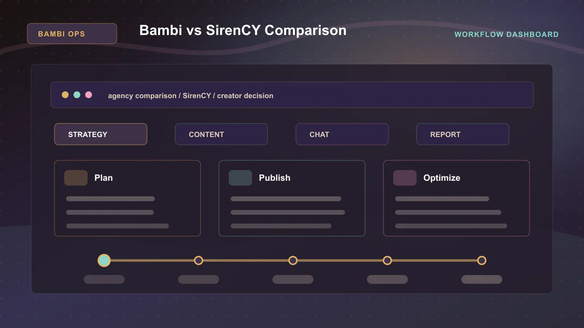 Bambi vs SirenCY Comparison - Workflow dashboard Generated WebP visual for Bambi vs SirenCY Comparison showing workflow dashboard context for agency comparison, SirenCY, creator decision.