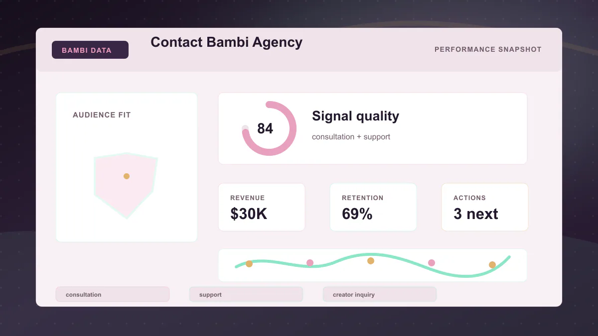 Contact Bambi Agency - Performance snapshot Generated WebP visual for Contact Bambi Agency showing performance snapshot context for consultation, support, creator inquiry.
