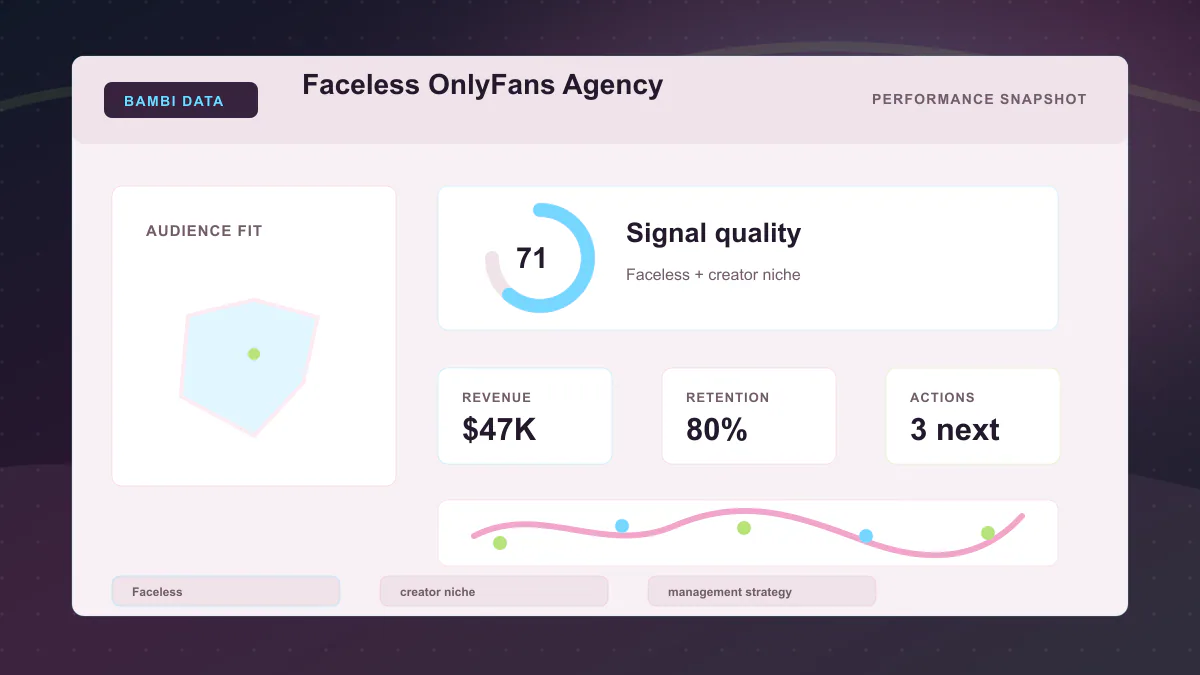Faceless OnlyFans Agency - Performance snapshot Generated WebP visual for Faceless OnlyFans Agency showing performance snapshot context for Faceless, creator niche, management strategy.