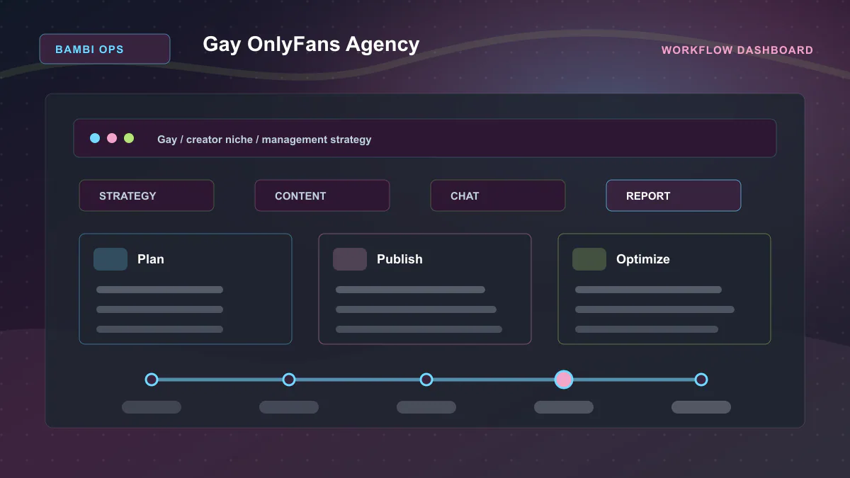 Gay OnlyFans Agency - Workflow dashboard Generated WebP visual for Gay OnlyFans Agency showing workflow dashboard context for Gay, creator niche, management strategy.