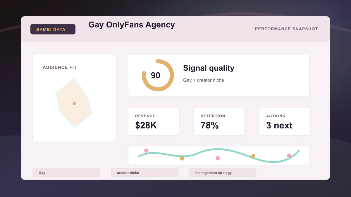 Gay OnlyFans Agency - Performance snapshot Generated WebP visual for Gay OnlyFans Agency showing performance snapshot context for Gay, creator niche, management strategy.