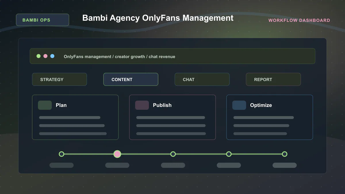 Bambi Agency OnlyFans Management - Workflow dashboard Generated WebP visual for Bambi Agency OnlyFans Management showing workflow dashboard context for OnlyFans management, creator growth, chat revenue.