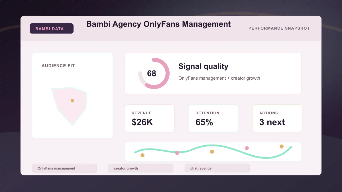 Bambi Agency OnlyFans Management - Performance snapshot Generated WebP visual for Bambi Agency OnlyFans Management showing performance snapshot context for OnlyFans management, creator growth, chat revenue.