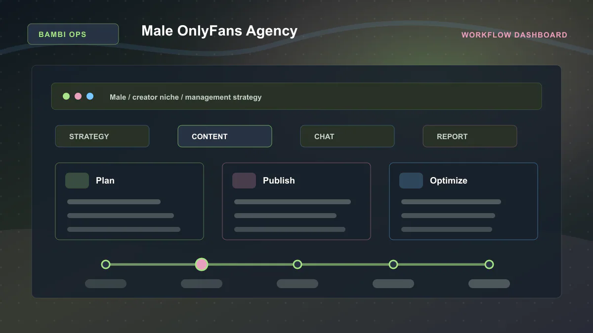 Male OnlyFans Agency - Workflow dashboard Generated WebP visual for Male OnlyFans Agency showing workflow dashboard context for Male, creator niche, management strategy.