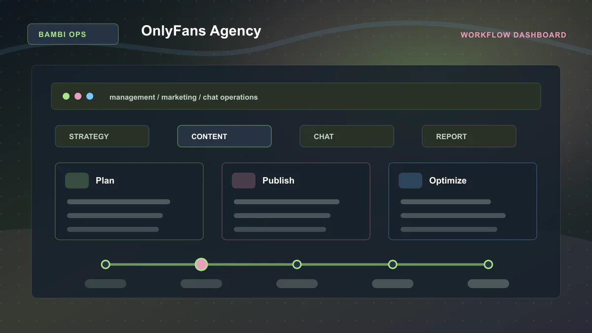 OnlyFans Agency - Workflow dashboard Generated WebP visual for OnlyFans Agency showing workflow dashboard context for management, marketing, chat operations.