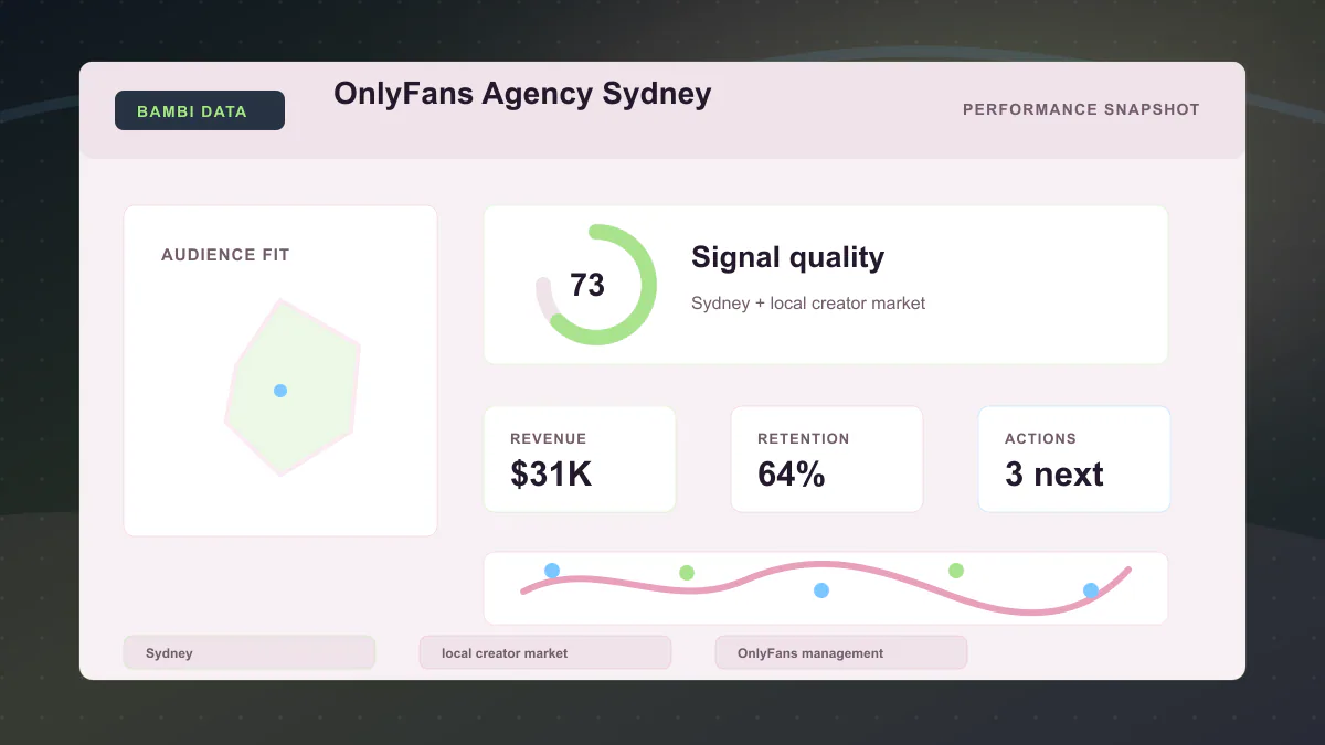 OnlyFans Agency Sydney - Performance snapshot Generated WebP visual for OnlyFans Agency Sydney showing performance snapshot context for Sydney, local creator market, OnlyFans management.