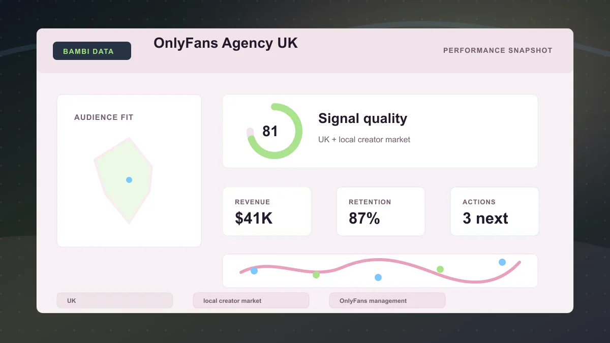 OnlyFans Agency UK - Performance snapshot Generated WebP visual for OnlyFans Agency UK showing performance snapshot context for UK, local creator market, OnlyFans management.