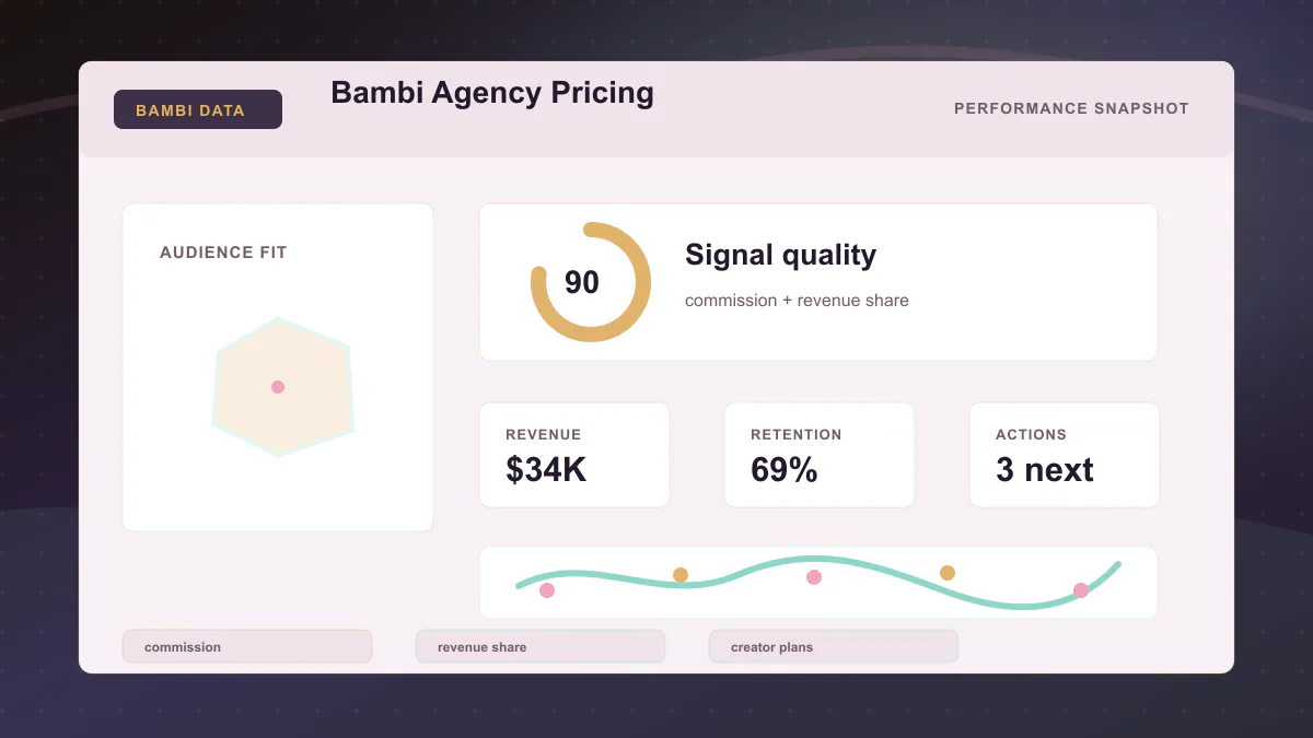 Bambi Agency Pricing - Performance snapshot Generated WebP visual for Bambi Agency Pricing showing performance snapshot context for commission, revenue share, creator plans.