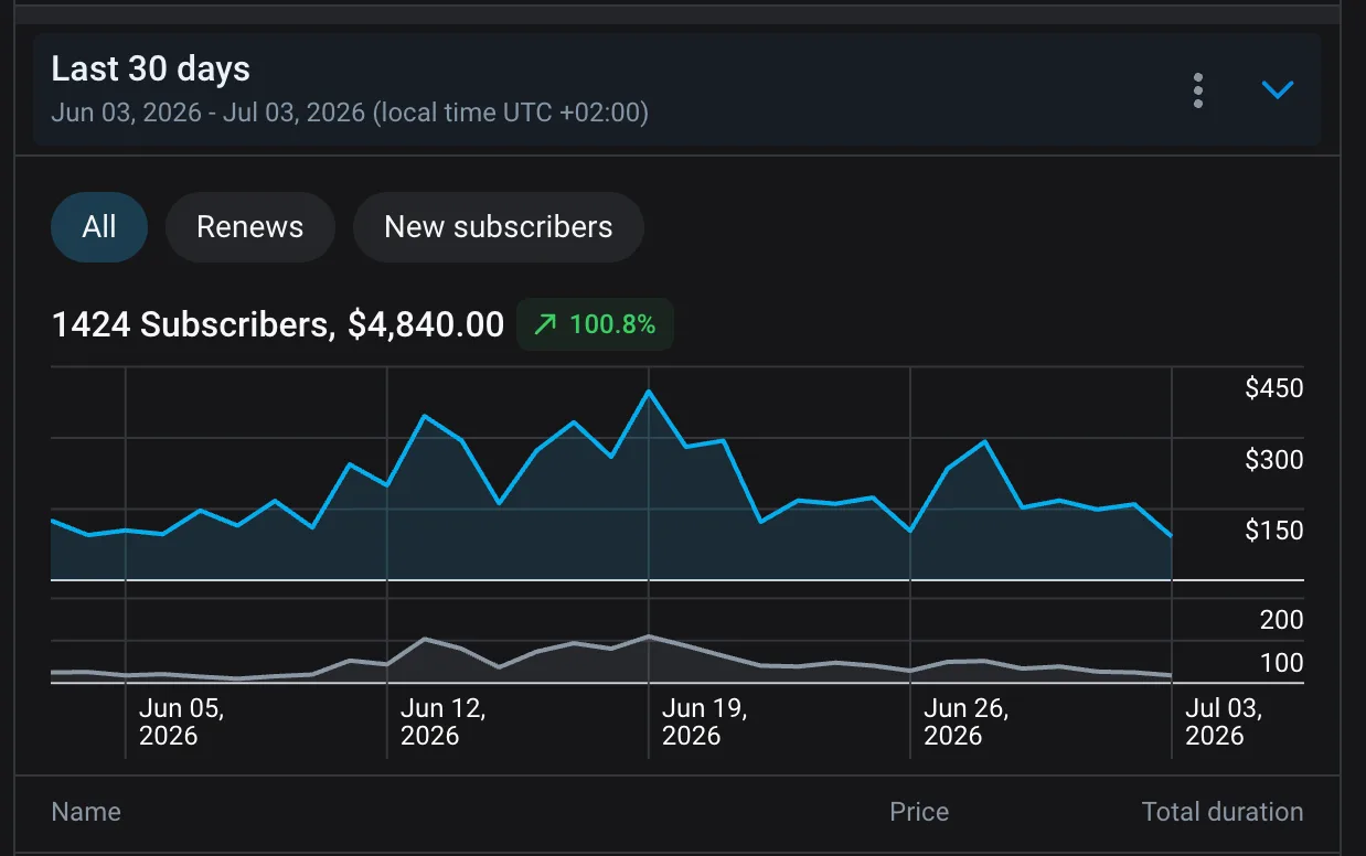 OnlyFans statistics screenshot showing 1,424 subscribers gained in 30 days, a 100.8% increase