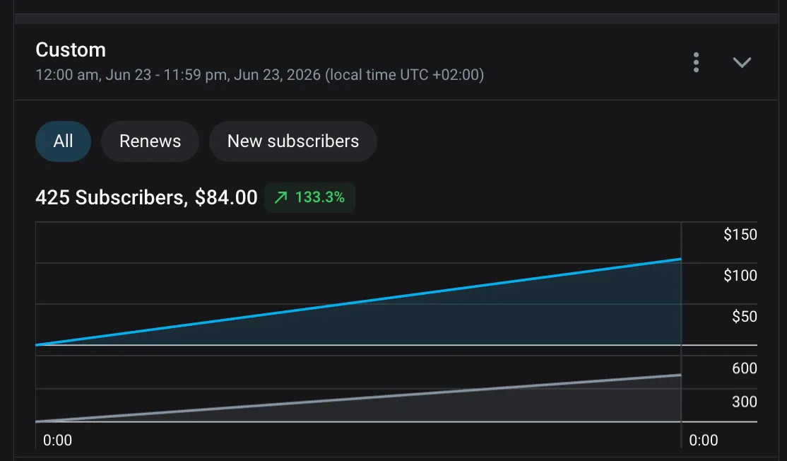 OnlyFans statistics screenshot showing 425 new subscribers within 24 hours